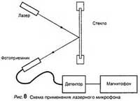 Лазерный микрофон